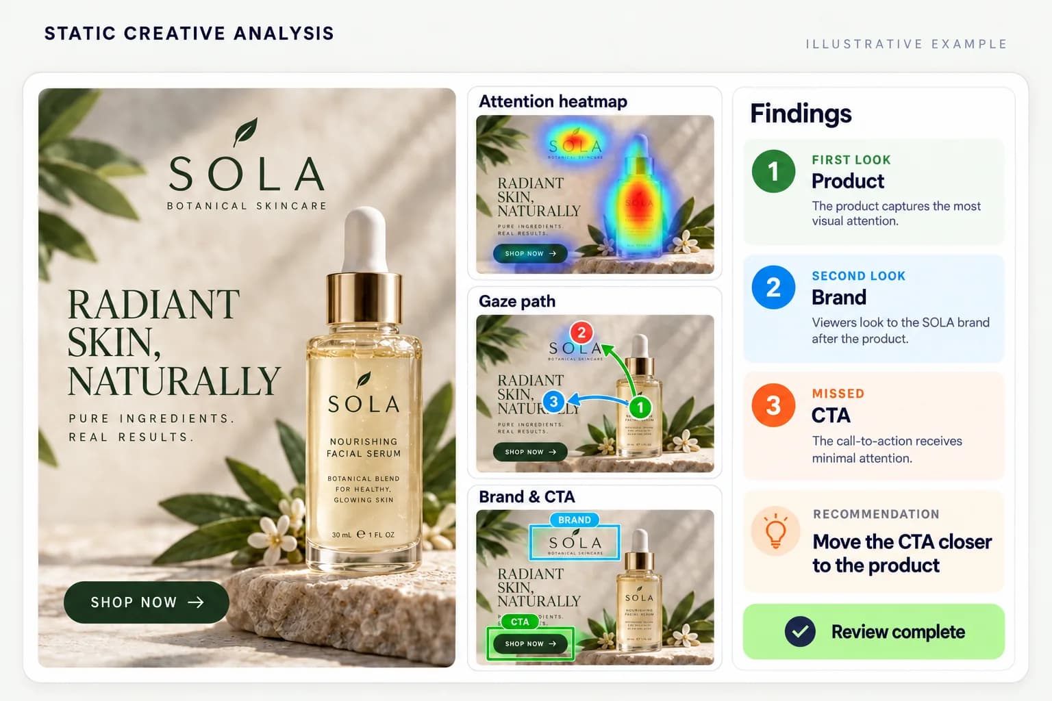 Illustrative static creative analysis with predicted attention heatmap, gaze path, brand and call-to-action detection, findings, and recommendation.