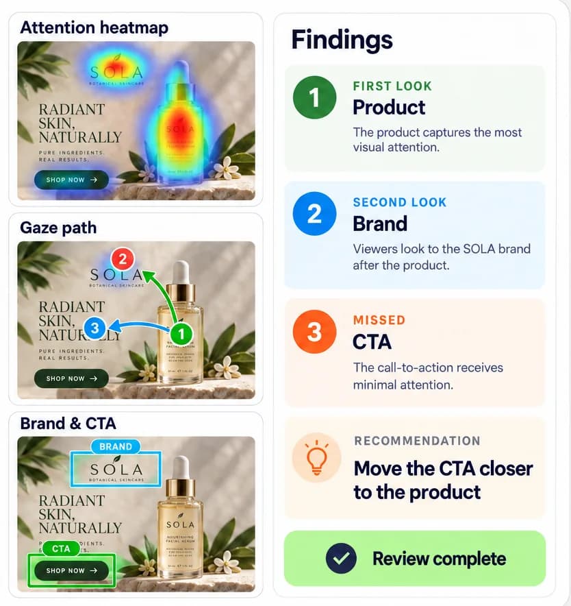 Illustrative static creative analysis with predicted attention heatmap, gaze path, brand and call-to-action detection, findings, and recommendation.