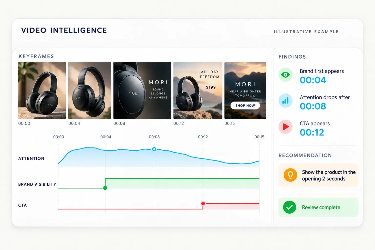 AdVizion video analysis showing attention over time