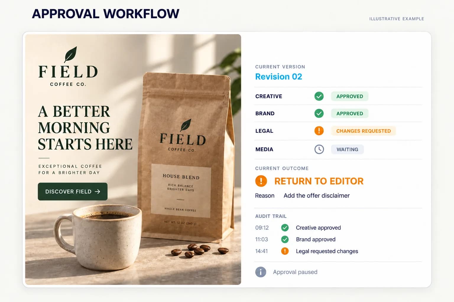 Illustrative revision approval workflow showing creative and brand approval, legal changes requested, media waiting, the return-to-editor outcome, and an audit trail.