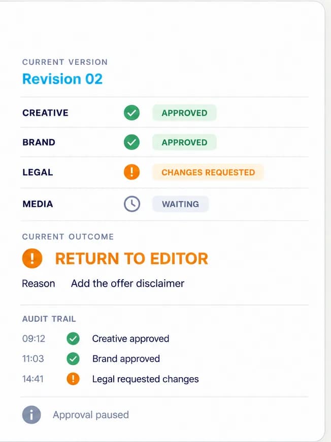 Illustrative revision approval workflow showing creative and brand approval, legal changes requested, media waiting, the return-to-editor outcome, and an audit trail.