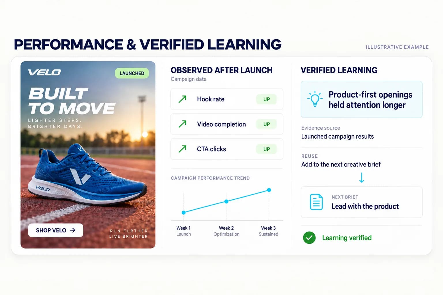 Illustrative campaign performance view separating observed hook rate, video completion, and CTA clicks from a human-verified learning reused in the next brief.