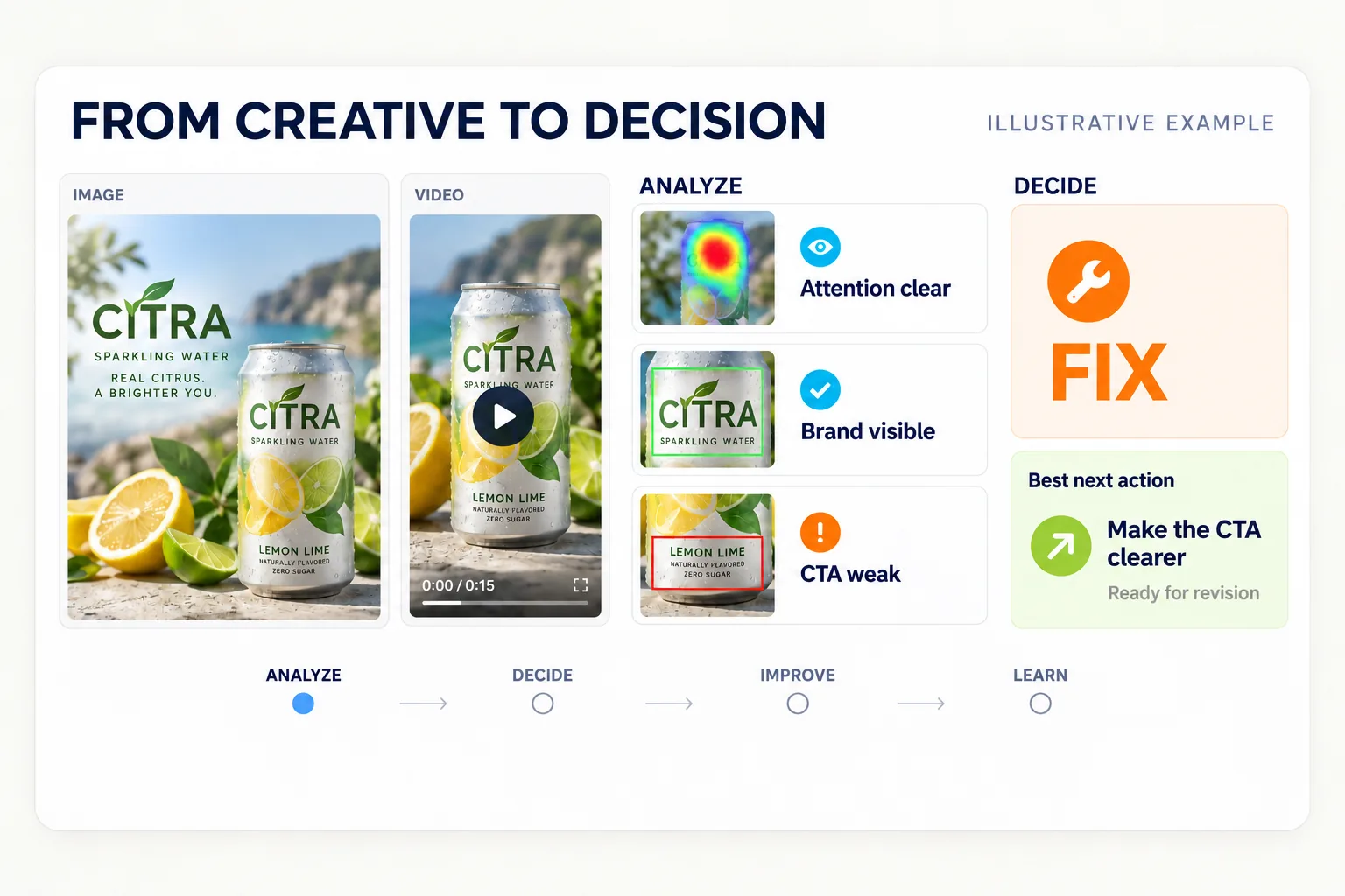 Illustrative AdVizion workflow moving from creative analysis to a Fix verdict and a clearer call-to-action recommendation.
